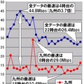 縦軸は平均速度（Mbps）、横軸は時間帯。日付や曜日を問わずに無条件に1時間単位で集計している。全データのダウンレート最速は4時台の44.8Mbpsであった。同じ時間帯の九州のダウンレートは12.2Mbpsであり、なんと3.7倍もの差がついている。