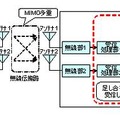 MIMO多重伝送における復調・復号処理イメージ