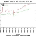 IPv6の全経路数と広告AS数（Internet Association Japanによる）