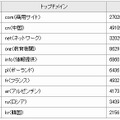 トップレベルドメイン別の取得検体数ランキング　2008年1月1日〜12月15日