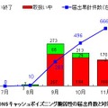 DNSキャッシュポイズニング脆弱性の届出件数と対策状況