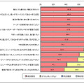 ミニノートPCに対する考えのグラフ（ミニノートPC興味保持者）