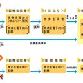 現行制度と電子化後の株取引の比較