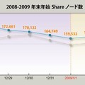2008〜2009年の年末年始におけるShareノード数の推移
