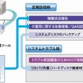 「安定稼働診断サービス」の概要