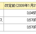 サービス料金値下げの内訳