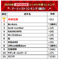 JOYSOUNDカラオケ年間ランキング、トップに輝いたのは2年連続であのアーティスト