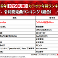 JOYSOUNDカラオケ年間ランキング、トップに輝いたのは2年連続であのアーティスト