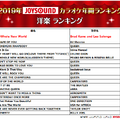 JOYSOUNDカラオケ年間ランキング、トップに輝いたのは2年連続であのアーティスト