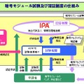 暗号モジュール試験および認証制度のしくみ