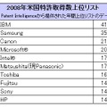 2008年米国特許取得数上位リスト