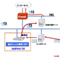 電子メール誤送信防止対策サーバ AddPoint/SA