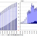 ブロードバンドの普及推移（左：累積、右：月間平均純増）