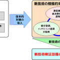 通信設備に対するCO2排出量削減の取組み