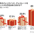 バレンタインに関する意識調査