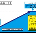 新料金コースのパケット料金