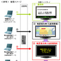 災害情報の配信イメージ