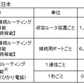 接続料金案（NTT東日本）