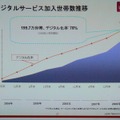 デジタルテレビサービスの推移。2008年12月末現在で、199.7万世帯が加入し、デジタル率は78％。これを2010年の上半期には100％に持って行き、アナログの多チャンネルサービスを終了する計画だ