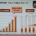 J：COM NET ウルトラ160メガコースの加入世帯の推移。2008年12月末現在で約10万世帯の契約がある。また、J：COM NETの新規契約のうち約30％が160Mbpsコースを選んでいる