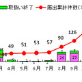 SQLインジェクション脆弱性の届出件数と対策状況