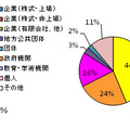 ウェブサイトの運営主体／ウェブサイトの脆弱性の種類