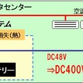 送電効率を改善する高電圧直流給電技術