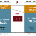 緊急事態宣言で「テレワーク」「出社率」どう変わった？調査結果が明らかに