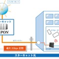 国内屈指のスピード！最大2Gbpsの高速インターネット「スターキャット光」の実力を検証する