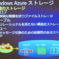 Windows Azureストレージには、「ブロブ」「テーブル」「キュー」の3つの機能がある