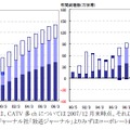 加入世帯数累計（万世帯）