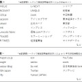 新型コロナウイルス、人々のインターネット視聴行動をどう変えた？