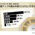 風水に関する意識調査