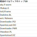 Email経由のマルウェアのトップ10