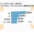 レンタル、シェアリングに関する意識調査