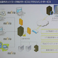 モフィリアをベースとしたソリューションの例