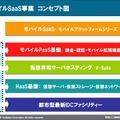 モバイルSaaS事業の概要