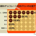 バレンタインについての意識調査