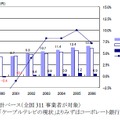 平均的なケーブルテレビ事業の収支状況の推移