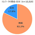 テレワークに「賛成」でも「今後は出勤」を望む意外な声。調査から見えたその理由