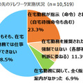 テレワークに「賛成」でも「今後は出勤」を望む意外な声。調査から見えたその理由