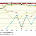 AV-Test「ウィルス検出率テスト」2007年11月〜2008年12月。一番上の赤いグラフがG DATA製品