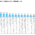 出典：「テレワークに関する実態調査」　（c）oricon ME inc.