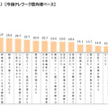 出典：「テレワークに関する実態調査」　（c）oricon ME inc.