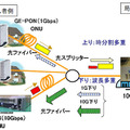 伝送レート10Gbpsと1Gbpsの混在収容構成