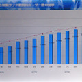 同社の稼働ラック数、契約ユーザー数の推移