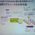 HP Insight Orchestrationの概要。開発者はサーバやストレージポータルで確保したいITリソースを申請。管理者が承認するとプールから自動的にリソースを確保する