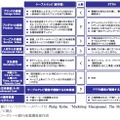 ケーブルテレビ並びにFTTHサービスの顧客価値分析：顧客価値についてのフレームワークはPhilip Kotler, “Marketing Management, The Millennium Edition,”による