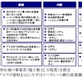 既存HFC高度化投資の概略：地方県庁所在地の事業者（端子数12万程度）を想定