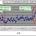 445/tcpへのアクセス数の変化（2008年10月〜2009年1月）